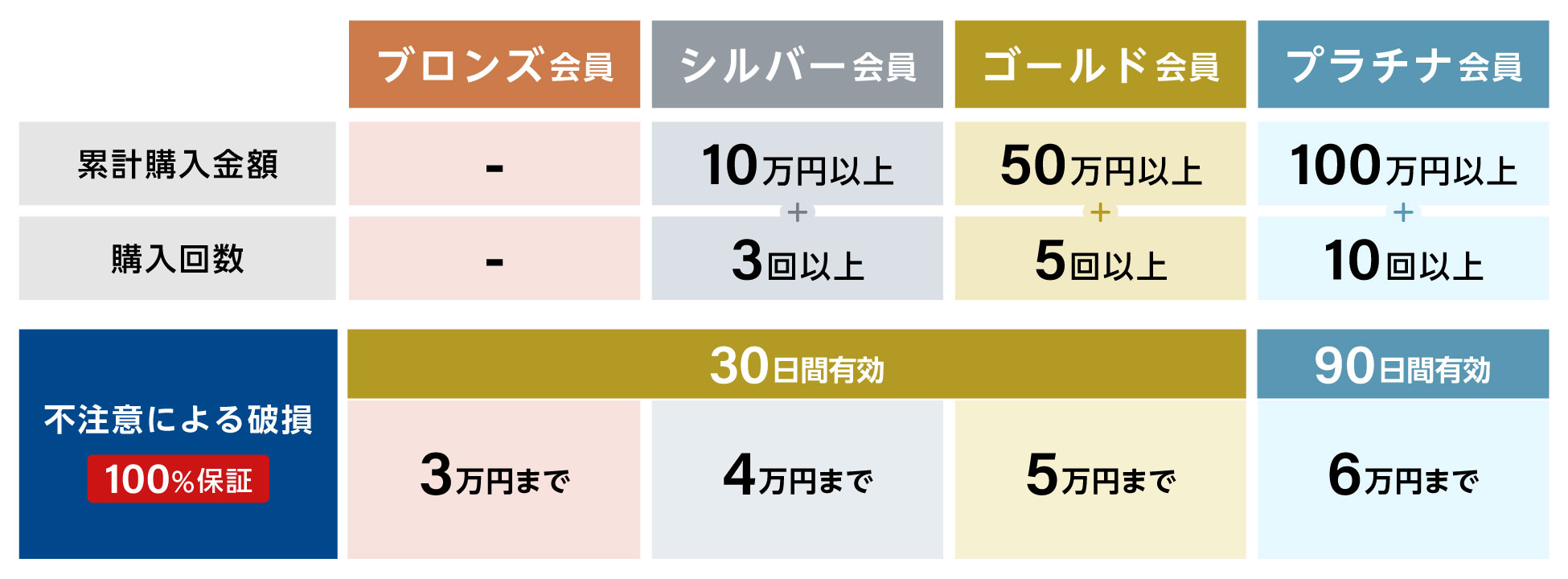 保証額の割合や上限、保証期間は会員ランクによって異なります。