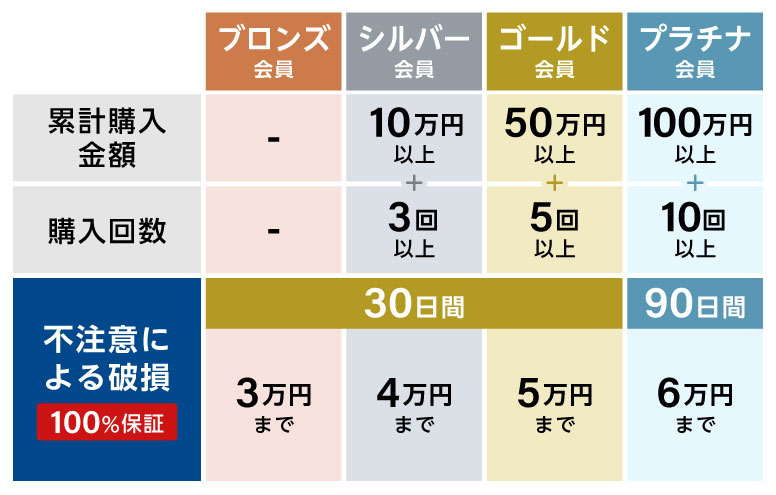 保証額の割合や上限、保証期間は会員ランクによって異なります。