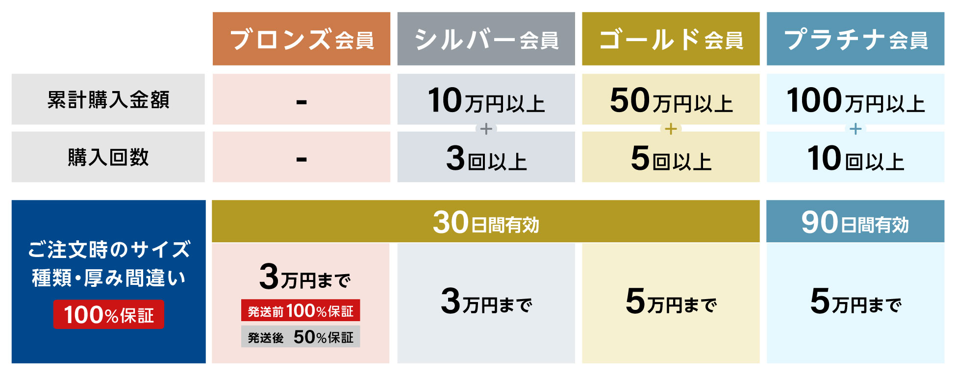 保証額の割合や上限、保証期間は会員ランクによって異なります。