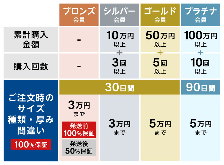保証額の割合や上限、保証期間は会員ランクによって異なります。